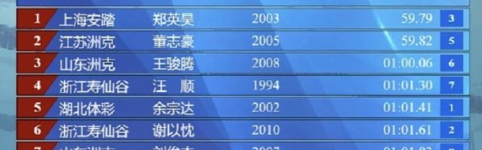 全国游泳锦标赛男子100米蛙泳决赛：汪顺第四、郑英昊获得金牌