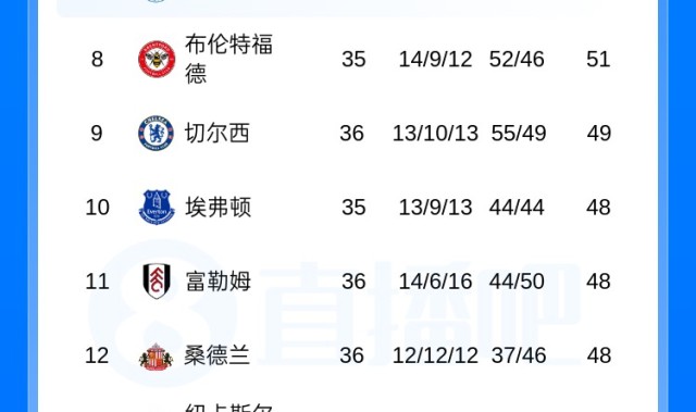 九游体育app官网-英超积分榜：切尔西基本退出第6争夺战！伯恩茅斯距欧冠区3分